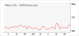 Grafico di modifiche della popolarità del telefono cellulare Maxvi C3n