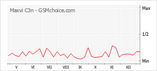 Traçar mudanças de populariedade do telemóvel Maxvi C3n