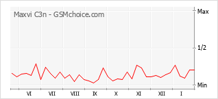 Диаграмма изменений популярности телефона Maxvi C3n