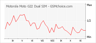 Gráfico de los cambios de popularidad Motorola Moto G22 Dual SIM