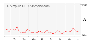 Diagramm der Poplularitätveränderungen von LG Simpure L2