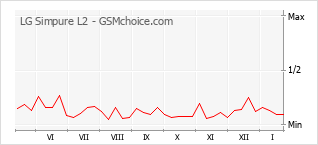 Gráfico de los cambios de popularidad LG Simpure L2