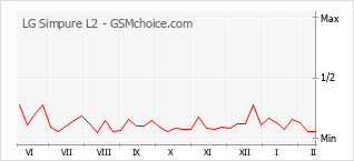 Le graphique de popularité de LG Simpure L2