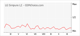 Grafico di modifiche della popolarità del telefono cellulare LG Simpure L2