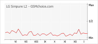 Populariteit van de telefoon: diagram LG Simpure L2