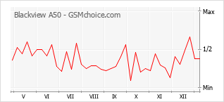 Popularity chart of Blackview A50