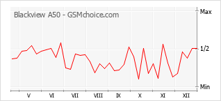 Gráfico de los cambios de popularidad Blackview A50