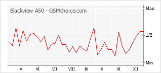 Grafico di modifiche della popolarità del telefono cellulare Blackview A50