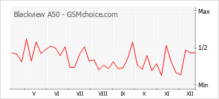 Populariteit van de telefoon: diagram Blackview A50