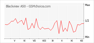 Traçar mudanças de populariedade do telemóvel Blackview A50