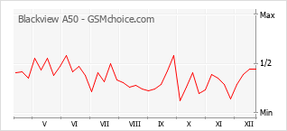 Диаграмма изменений популярности телефона Blackview A50