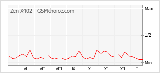 Diagramm der Poplularitätveränderungen von Zen X402