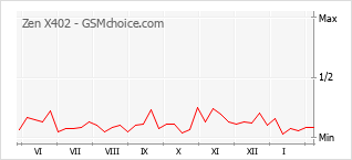Gráfico de los cambios de popularidad Zen X402
