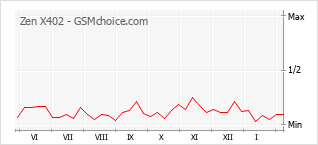Grafico di modifiche della popolarità del telefono cellulare Zen X402