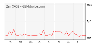Populariteit van de telefoon: diagram Zen X402