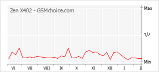 Traçar mudanças de populariedade do telemóvel Zen X402