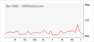 Diagramm der Poplularitätveränderungen von Zen X381