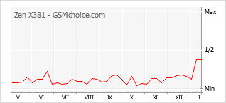 Grafico di modifiche della popolarità del telefono cellulare Zen X381