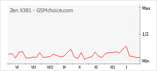 Populariteit van de telefoon: diagram Zen X381