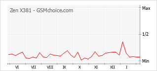 Traçar mudanças de populariedade do telemóvel Zen X381