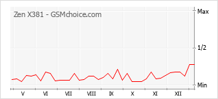 Диаграмма изменений популярности телефона Zen X381