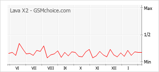 Popularity chart of Lava X2