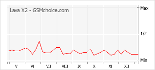 Gráfico de los cambios de popularidad Lava X2