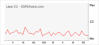 Populariteit van de telefoon: diagram Lava X2