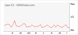 Traçar mudanças de populariedade do telemóvel Lava X2