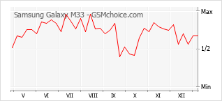 Grafico di modifiche della popolarità del telefono cellulare Samsung Galaxy M33