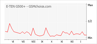 Diagramm der Poplularitätveränderungen von E-TEN G500+