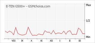 Le graphique de popularité de E-TEN G500+