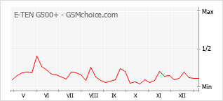 Grafico di modifiche della popolarità del telefono cellulare E-TEN G500+