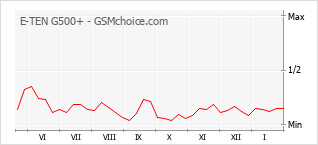 Populariteit van de telefoon: diagram E-TEN G500+