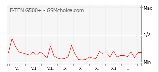 Traçar mudanças de populariedade do telemóvel E-TEN G500+