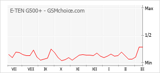 Диаграмма изменений популярности телефона E-TEN G500+