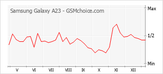 Populariteit van de telefoon: diagram Samsung Galaxy A23