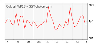 Popularity chart of Oukitel WP18