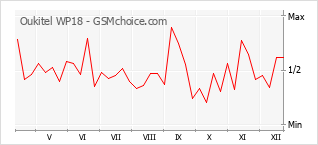 Gráfico de los cambios de popularidad Oukitel WP18