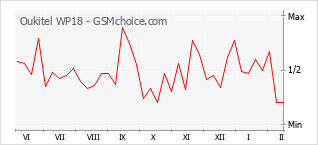 Le graphique de popularité de Oukitel WP18