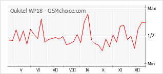 Grafico di modifiche della popolarità del telefono cellulare Oukitel WP18