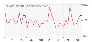 Populariteit van de telefoon: diagram Oukitel WP18