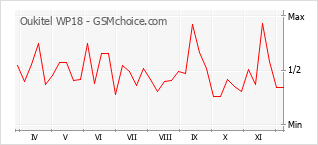 Traçar mudanças de populariedade do telemóvel Oukitel WP18