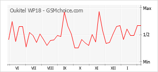 Диаграмма изменений популярности телефона Oukitel WP18