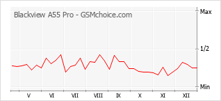 Diagramm der Poplularitätveränderungen von Blackview A55 Pro
