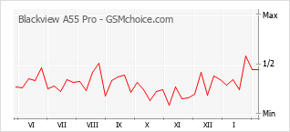 Popularity chart of Blackview A55 Pro