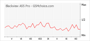 Gráfico de los cambios de popularidad Blackview A55 Pro