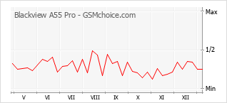 Le graphique de popularité de Blackview A55 Pro