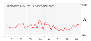 Grafico di modifiche della popolarità del telefono cellulare Blackview A55 Pro
