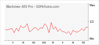 Traçar mudanças de populariedade do telemóvel Blackview A55 Pro